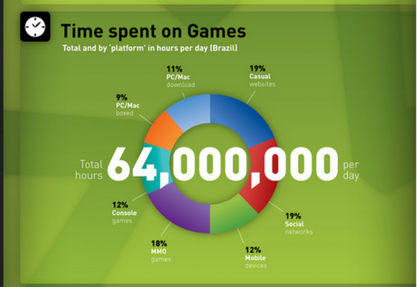 Infográfico do NewZoo de 2011 fala das horas jogadas todos os dias no Brasil