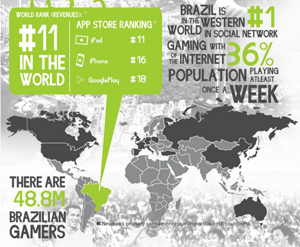 Infográfico do site de estatísticas Newzoo de 2013 fala dos números do consumo de jogos no Brasil