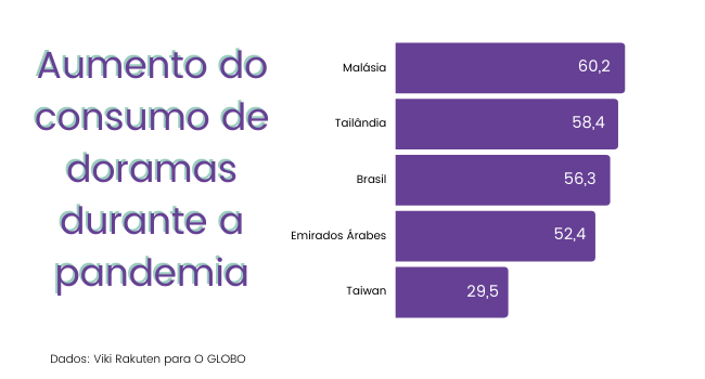 Top 10 doramas mais assistidos do Brasil no Viki - Tangerina